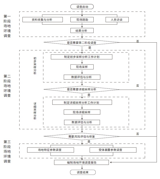 場地環境調查流程.png